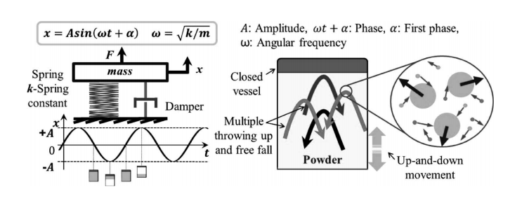 In-line and Real-time Monitoring of Resonant Acoustic Mixing