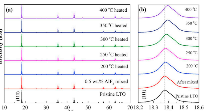 Synergetic effect of carbon and AlF3 coatings on the lithium titanium oxide...