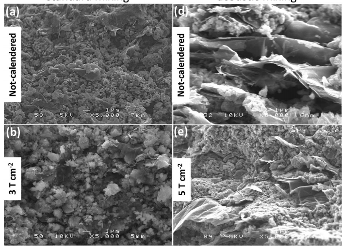How silicon electrodes can be calendered without altering their mechanical