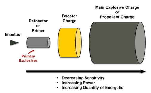 Primary Explosive Processing in the Resonant Acoustic