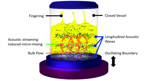 Resonant Acoustic Mixing Method to Produce Lipid-Based Liquid-Crystal Nanoparticles
