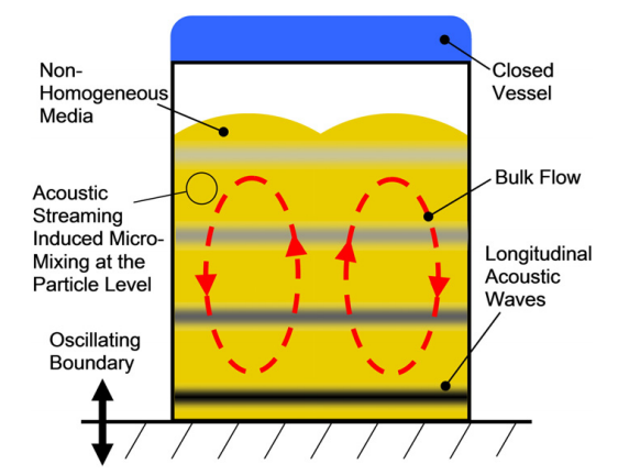 Evaluation of resonant acoustic mixing performance