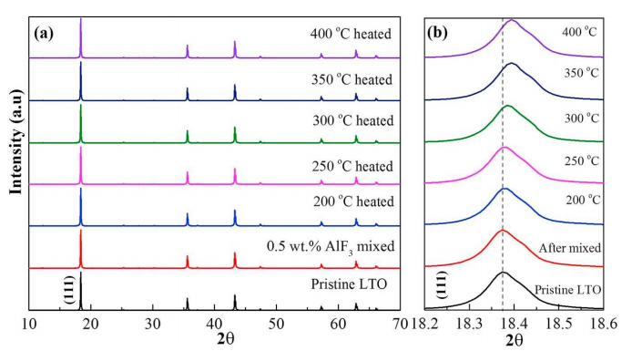 Synergetic effect of carbon and AlF3 coatings on the lithium titanium oxide...(碳和氟化铝涂层对高功率锂离子电池锂钛氧化物负极材料的协同作用)