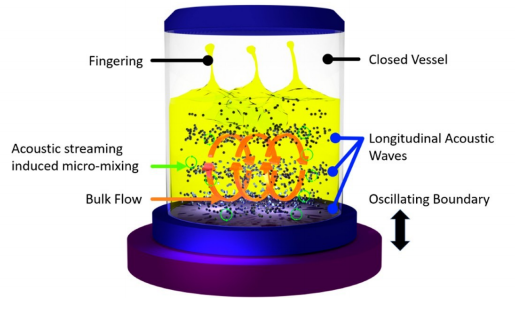Resonant Acoustic Mixing Method to Produce Lipid-Based Liquid-Crystal Nanoparticles(共振声混合法制备脂质基液晶纳米粒2021.5)