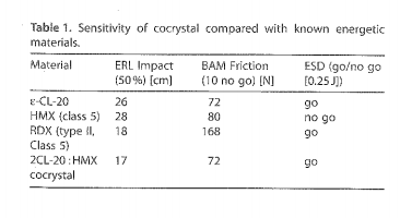 Preparation of an Energetic-Energetic Cocrystal using Resonant Acoustic Mixing(共振声混合法制备含能共晶)