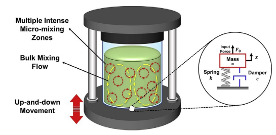 Ultra-fast fabrication of tape-cast anode supports for solid oxide fuel cells via（通过共振声混合技术超快速制造固体氧化物燃料电池的流延阳极支撑体）